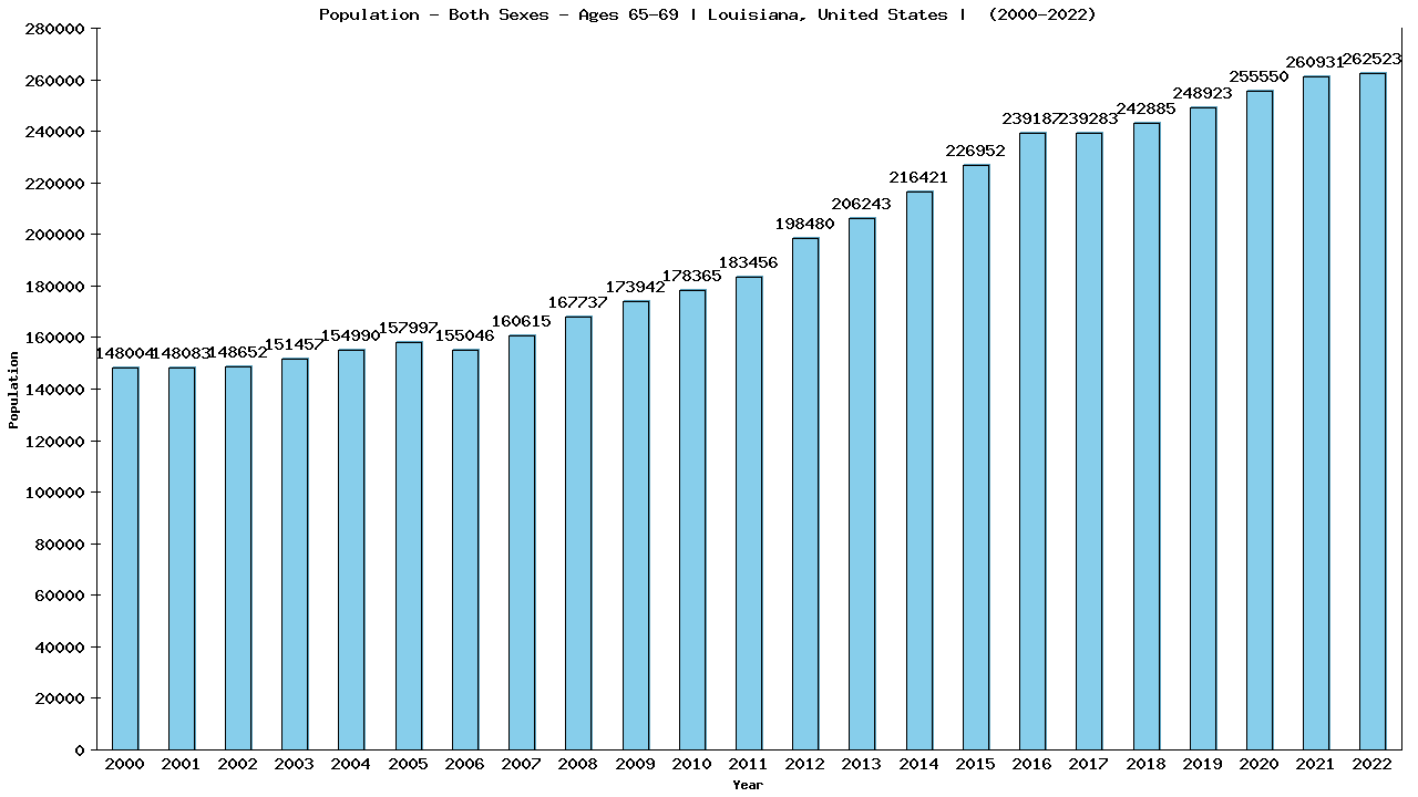 Graph showing Populalation - Elderly Men And Women - Aged 65-69 - [2000-2022] | Louisiana, United-states